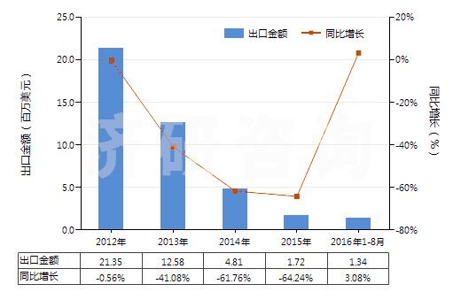 2012-2016年8月中國酪蛋白(HS35011000)出口總額及增速統(tǒng)計 2012-2016年8月中國酪蛋白(HS35011000)出口總額及增速統(tǒng)計